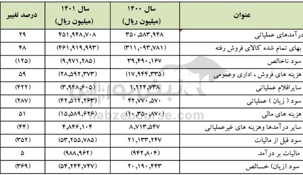 مجمع ذوب ۱۴۰۲ | ذوب گریه سهامداران و بازنشستگان را درآورد + فیلم مجمع مجمع ذوب ۱۴۰۲ | ذوب گریه سهامداران و بازنشستگان را درآورد + فیلم مجمع