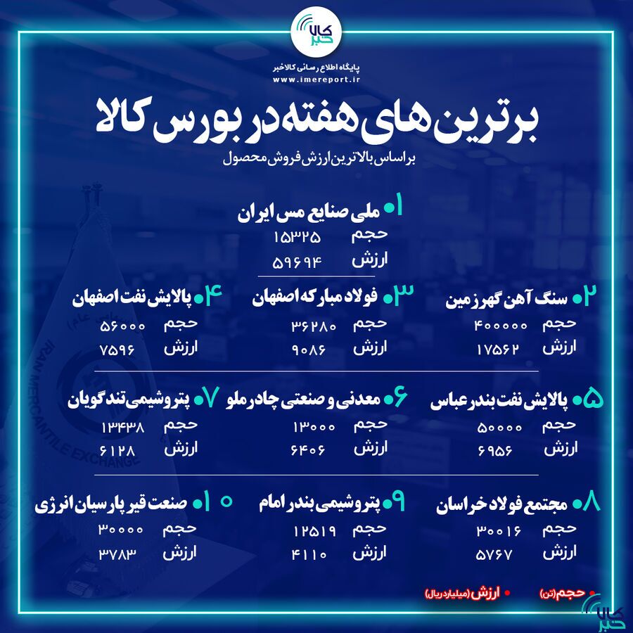 برترین‌های هفته در بورس کالا/ «فملی» صدر را حفظ کرد