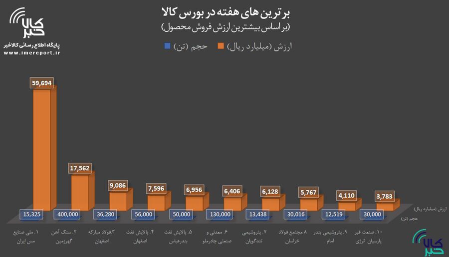 برترین‌های هفته در بورس کالا/ «فملی» صدر را حفظ کرد