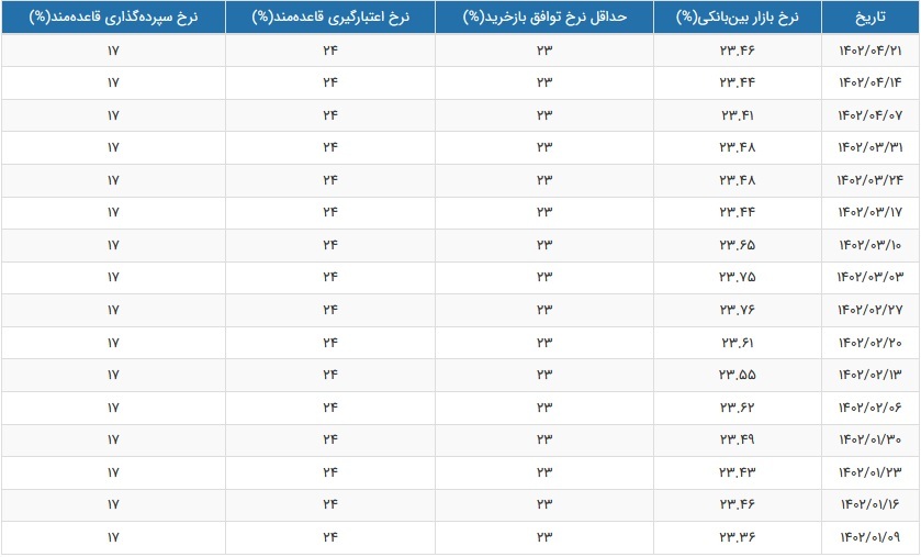 نرخ سود بازار بین بانکی با افزایش جزئی به ۲۳.۴۶ درصد رسید