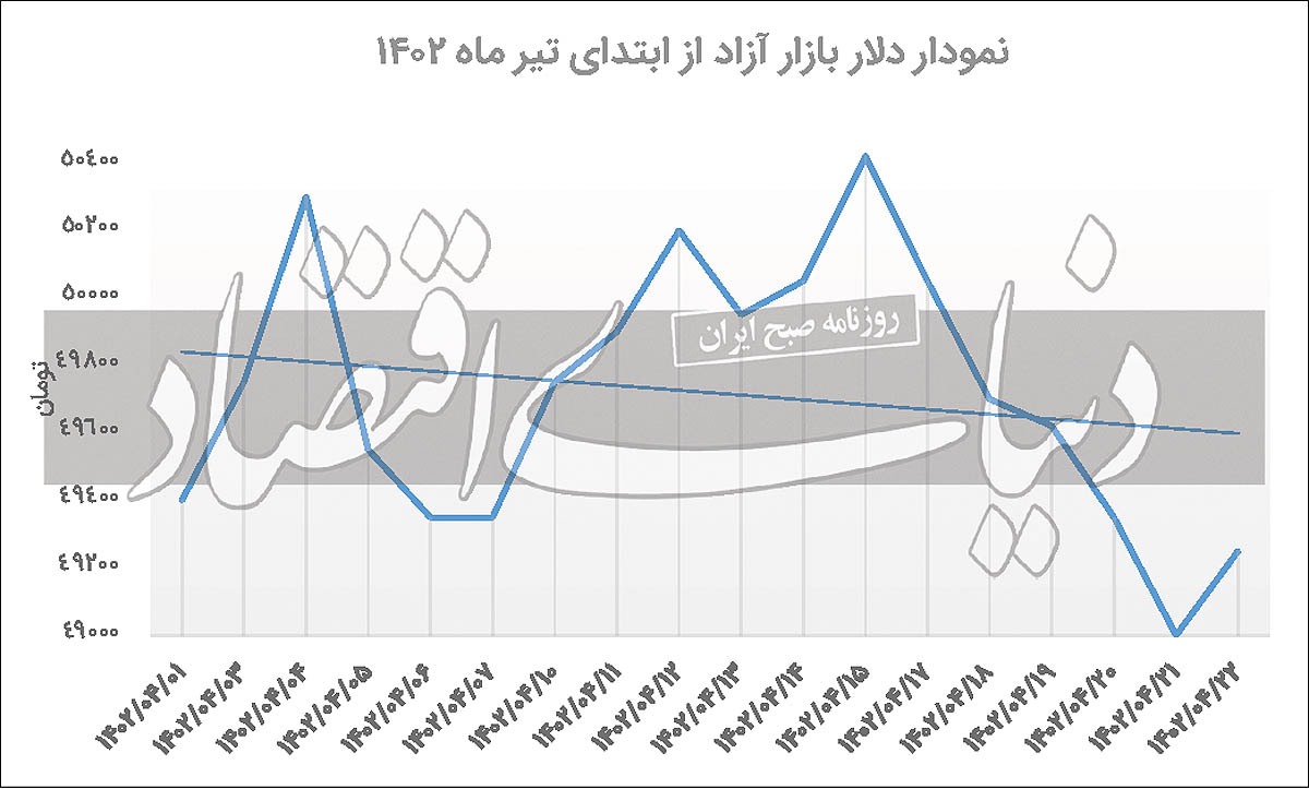 ملاقات دلار با کف تیر ماه ملاقات دلار با کف تیر ماه