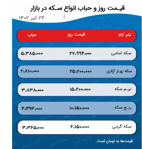 پیش بینی قیمت طلا و سکه ۲۵ تیر ۱۴۰۲ / سکه امامی دوباره ۲۷ میلیونی شد پیش بینی قیمت طلا و سکه ۲۵ تیر ۱۴۰۲ / سکه امامی دوباره ۲۷ میلیونی شد