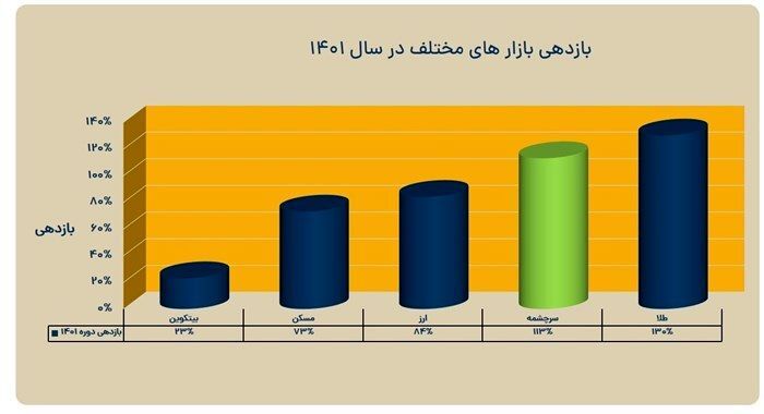 بازدهی ۱۲۰ درصدی مس سرچشمه در یک سال بازدهی ۱۲۰ درصدی مس سرچشمه در یک سال