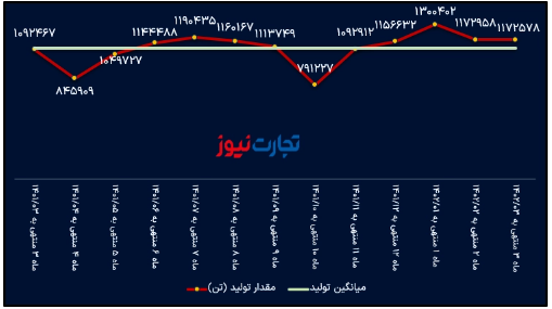 تحلیل بنیادی فخوز/ حفظ ثبات ارقام تولید و فروش در خردادماه تحلیل بنیادی فخوز/ حفظ ثبات ارقام تولید و فروش در خردادماه