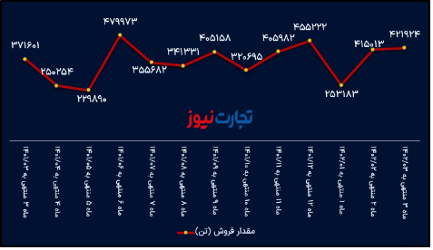 تحلیل بنیادی فخوز/ حفظ ثبات ارقام تولید و فروش در خردادماه تحلیل بنیادی فخوز/ حفظ ثبات ارقام تولید و فروش در خردادماه