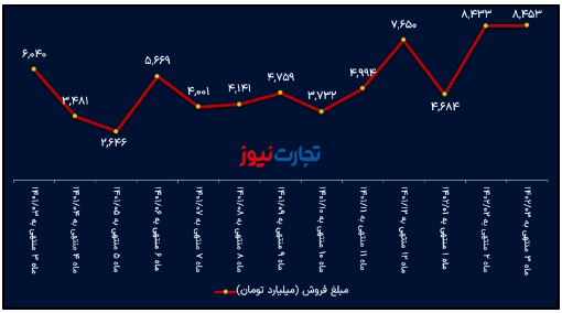 تحلیل بنیادی فخوز/ حفظ ثبات ارقام تولید و فروش در خردادماه تحلیل بنیادی فخوز/ حفظ ثبات ارقام تولید و فروش در خردادماه