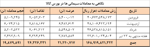 عرضه امروز سیمانیها در بورس کالا عرضه امروز سیمانیها در بورس کالا