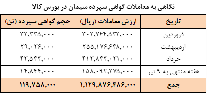 عرضه امروز سیمانیها در بورس کالا عرضه امروز سیمانیها در بورس کالا