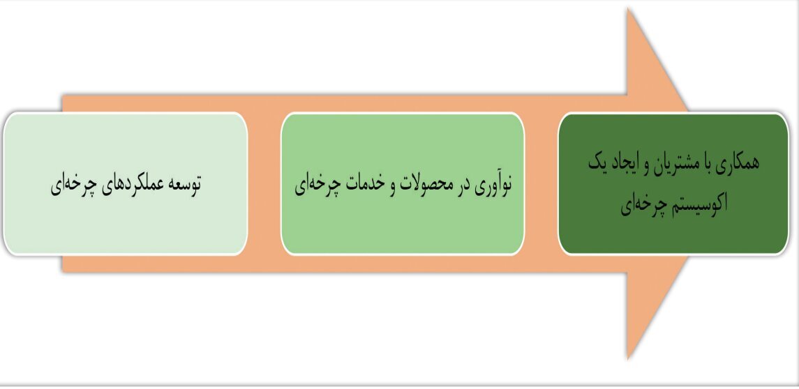 سه گام اساسی در راستای افزایش هماهنگی صنایع معدنی با مدلهای اقتصاد چرخشی سه گام اساسی در راستای افزایش هماهنگی صنایع معدنی با مدلهای اقتصاد چرخشی