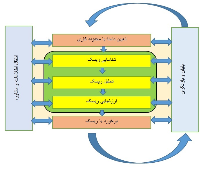 مدیریت ریسکهای ایمنی و بهداشت در سازمان مدیریت ریسکهای ایمنی و بهداشت در سازمان
