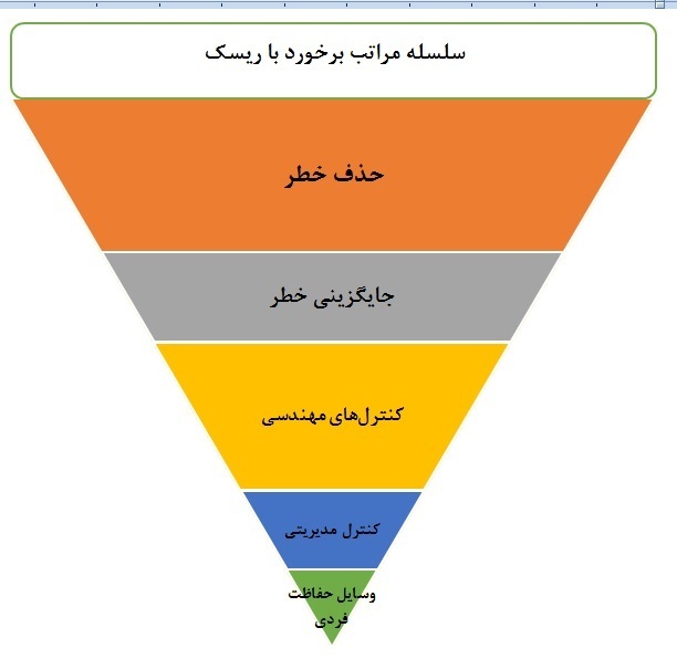 مدیریت ریسکهای ایمنی و بهداشت در سازمان مدیریت ریسکهای ایمنی و بهداشت در سازمان