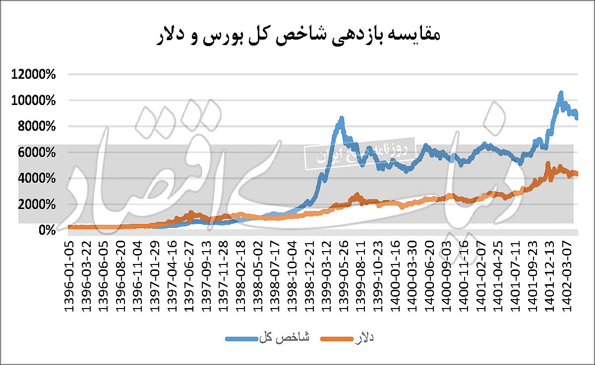 معادله ارزی در صنایع بورسی/ چرخه معیوب تورمی در بورس معادله ارزی در صنایع بورسی/ چرخه معیوب تورمی در بورس