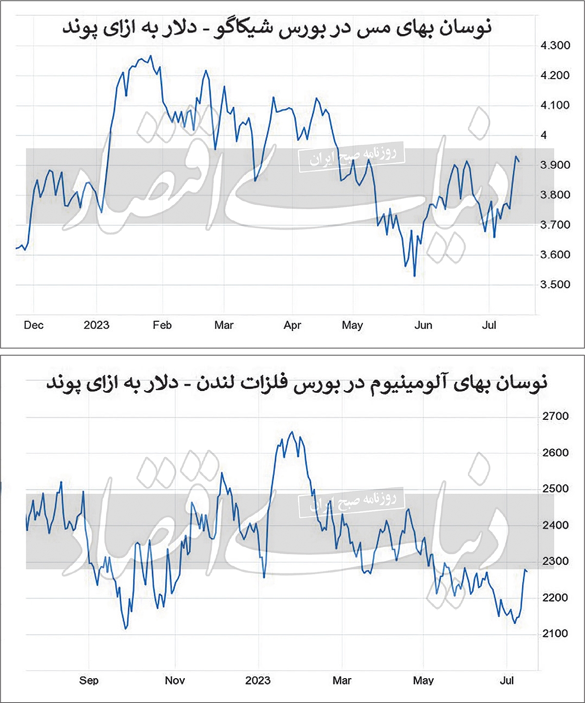 فلزات اساسی در مسیر رشد نرخ فلزات اساسی در مسیر رشد نرخ