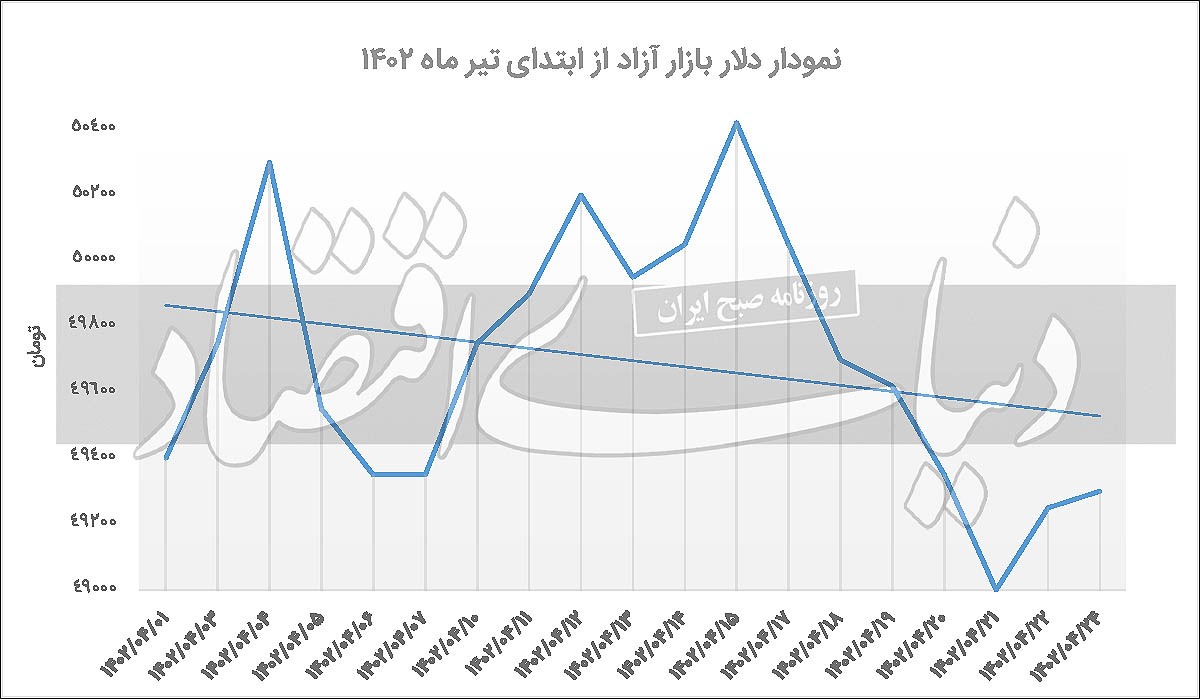 فصل متفاوت بازار دلار فصل متفاوت بازار دلار