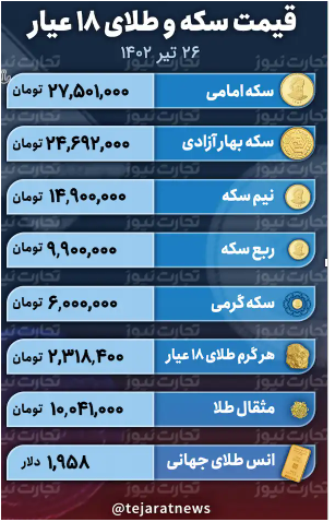 قیمت طلا و سکه ۲۶ تیر ۱۴۰۲/ مثقال طلا ۹ میلیونی میشود؟ قیمت طلا و سکه ۲۶ تیر ۱۴۰۲/ مثقال طلا ۹ میلیونی میشود؟