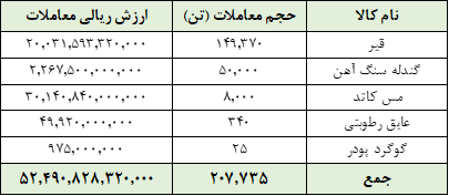 ارزش معاملات تالار صادراتی ۵.۲ همت شد ارزش معاملات تالار صادراتی ۵.۲ همت شد