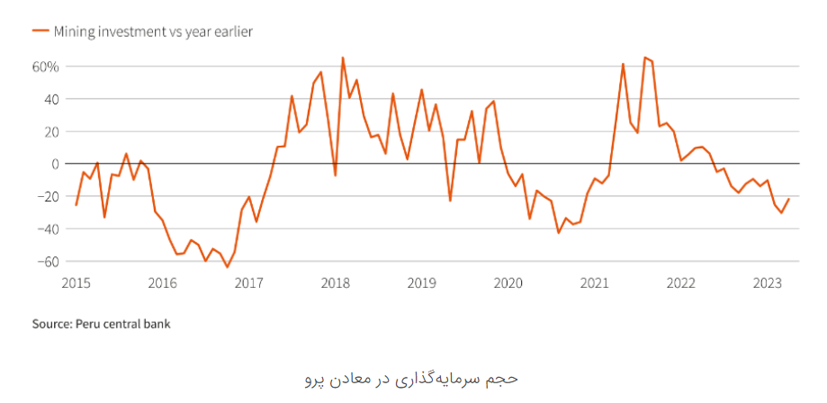 کاهش قوانین زمان‌بر اداری در فرآیند تولید مس در پرو