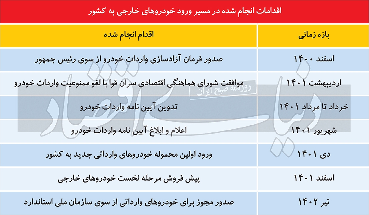 سه مانع نامرئی واردات خودرو/ پشت صحنه کندی واردات خودرو/ خودروسازان بیم آن را دارند که با واردات خودرو بازارشان تحتتاثیر قرار بگیرد سه مانع نامرئی واردات خودرو/ پشت صحنه کندی واردات خودرو/ خودروسازان بیم آن را دارند که با واردات خودرو بازارشان تحتتاثیر قرار بگیرد