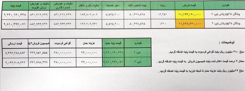 آغاز عرضه چانگان وارداتی با قیمت ۱.۱ میلیارد تومان از هفته آینده آغاز عرضه چانگان وارداتی با قیمت ۱.۱ میلیارد تومان از هفته آینده