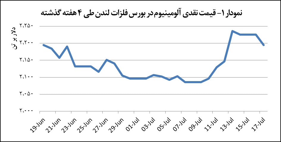 قیمت آلومینیوم ۳۰ دلار کاهش یافت قیمت آلومینیوم ۳۰ دلار کاهش یافت