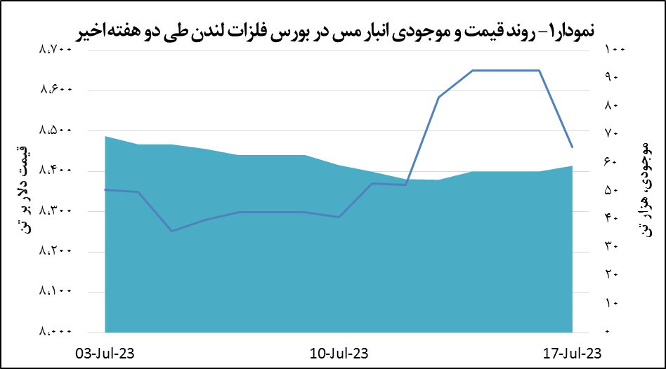 افت ۲.۲ درصد قیمت مس افت ۲.۲ درصد قیمت مس