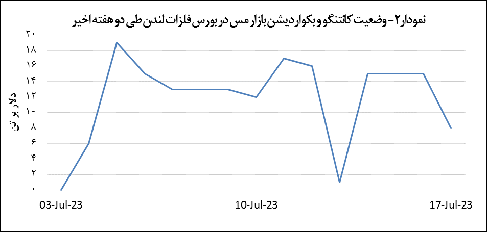 افت ۲.۲ درصد قیمت مس افت ۲.۲ درصد قیمت مس