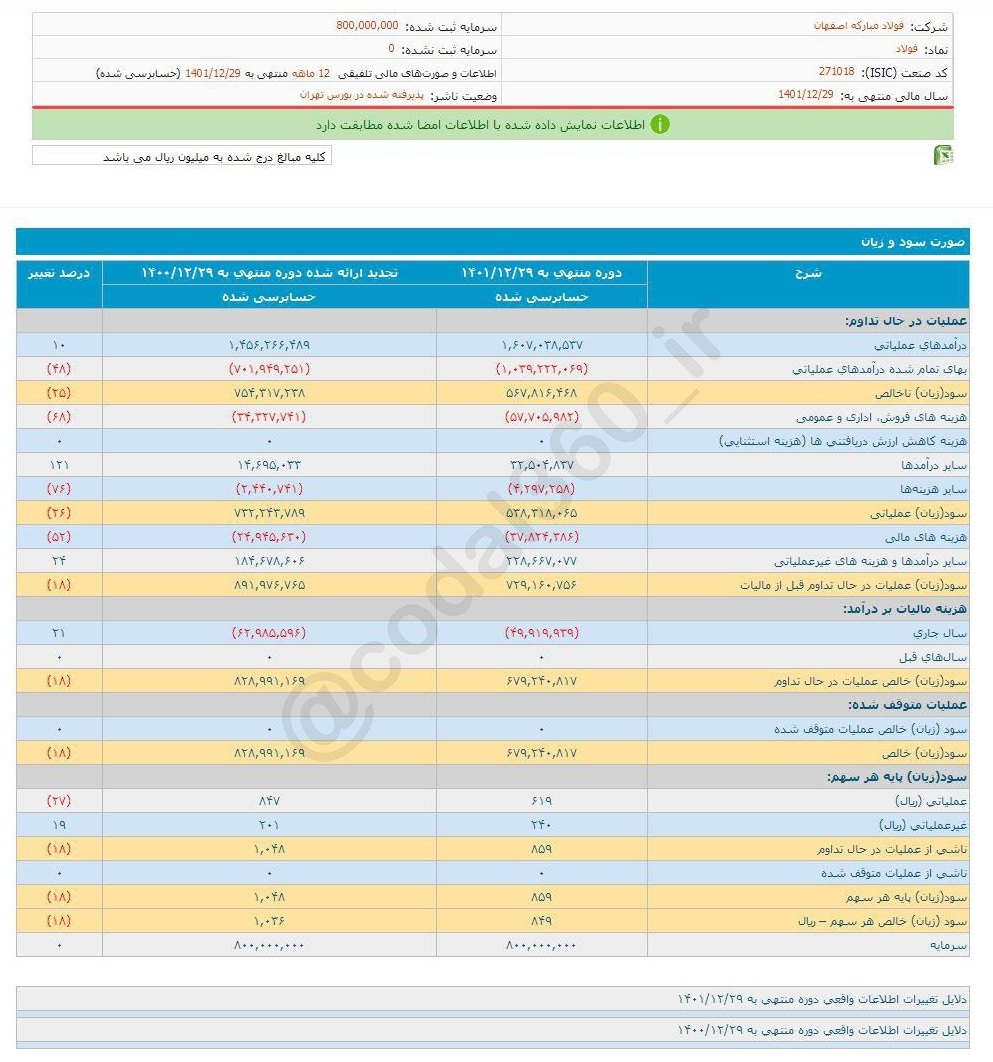 فولاد چقدر سود بین سهامدارانش تقسیم کرد؟ فولاد چقدر سود بین سهامدارانش تقسیم کرد؟