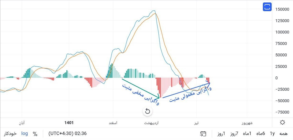 تحلیل تکنیکال شاخص و محدوده نوسان + خوش بین به و آغاز صعود ۵ ماهه! تحلیل تکنیکال شاخص و محدوده نوسان + خوش بین به و آغاز صعود ۵ ماهه!