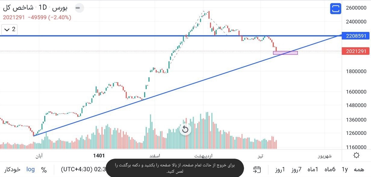 تحلیل تکنیکال شاخص و محدوده نوسان + خوش بین به و آغاز صعود ۵ ماهه! تحلیل تکنیکال شاخص و محدوده نوسان + خوش بین به و آغاز صعود ۵ ماهه!