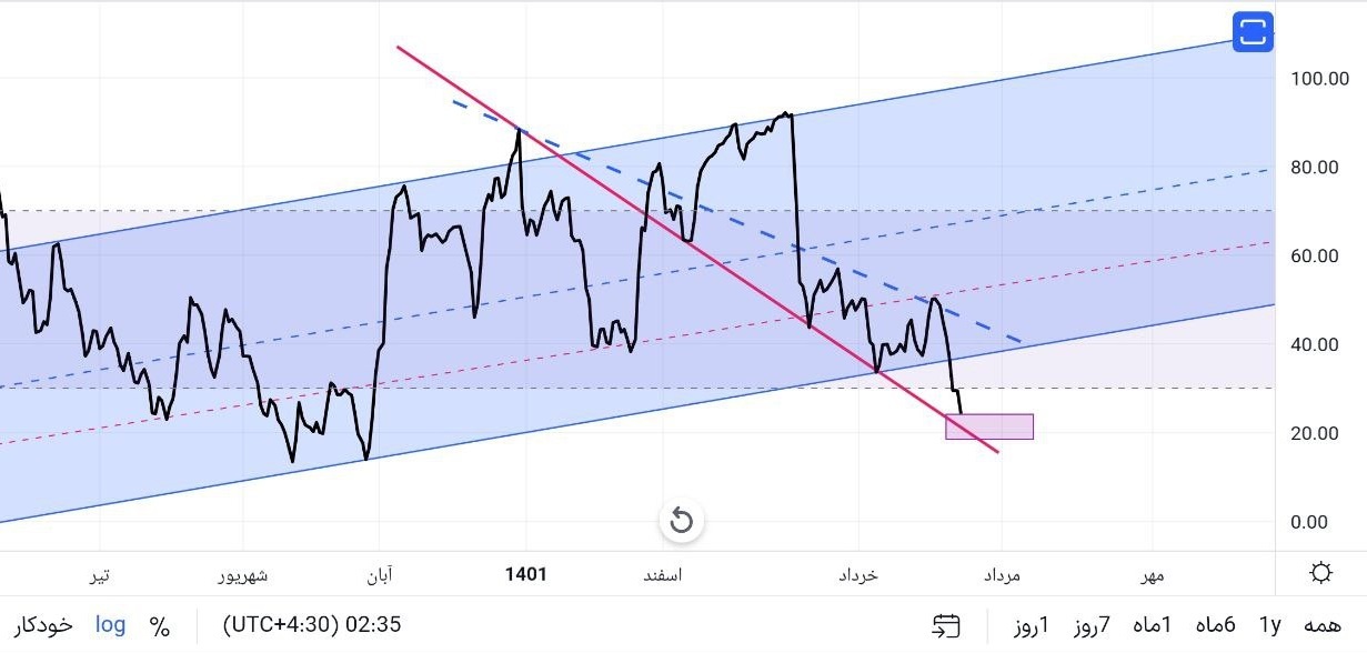 تحلیل تکنیکال شاخص و محدوده نوسان + خوش بین به و آغاز صعود ۵ ماهه! تحلیل تکنیکال شاخص و محدوده نوسان + خوش بین به و آغاز صعود ۵ ماهه!