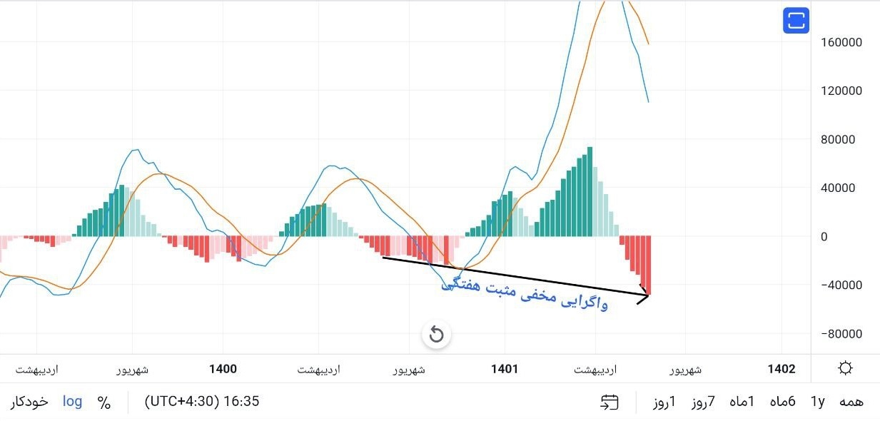 تحلیل تکنیکال شاخص و محدوده نوسان + خوش بین به و آغاز صعود ۵ ماهه! تحلیل تکنیکال شاخص و محدوده نوسان + خوش بین به و آغاز صعود ۵ ماهه!