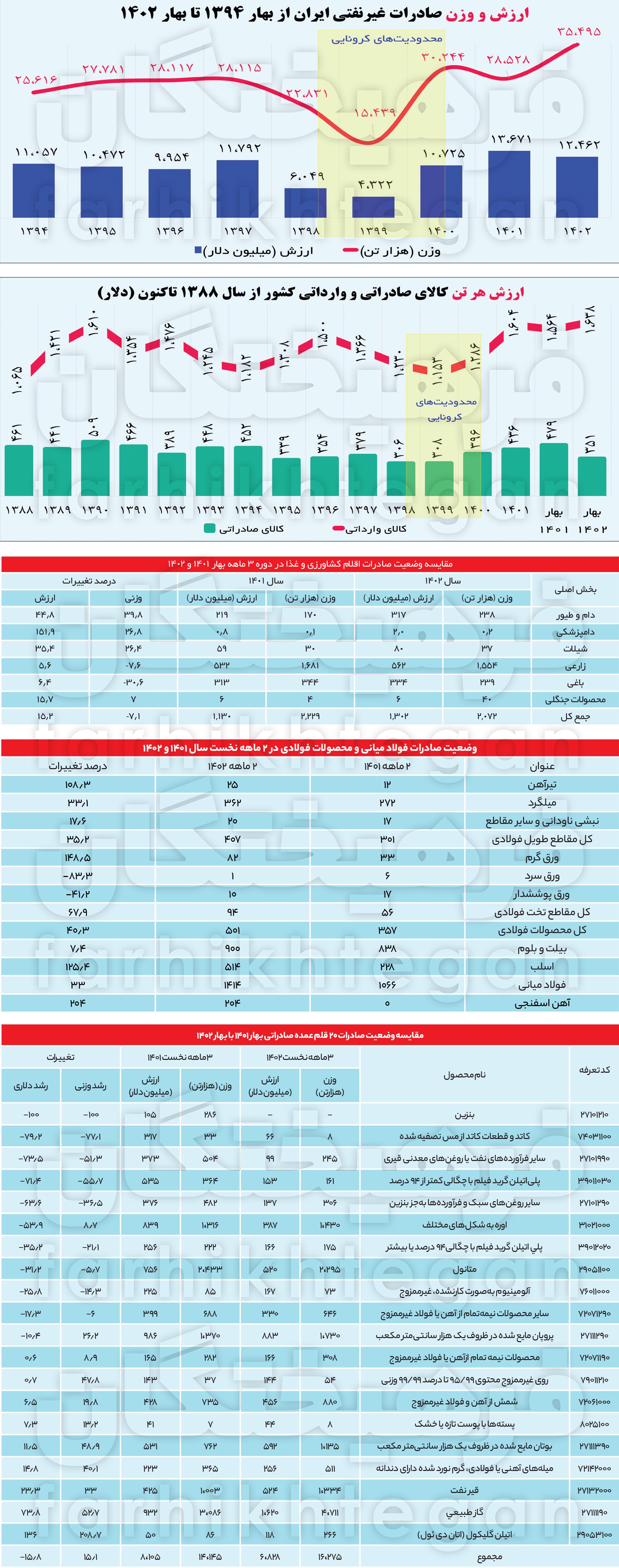 رشد امیدوارکننده صادرات غیرنفتی بهار ۱۴۰۲