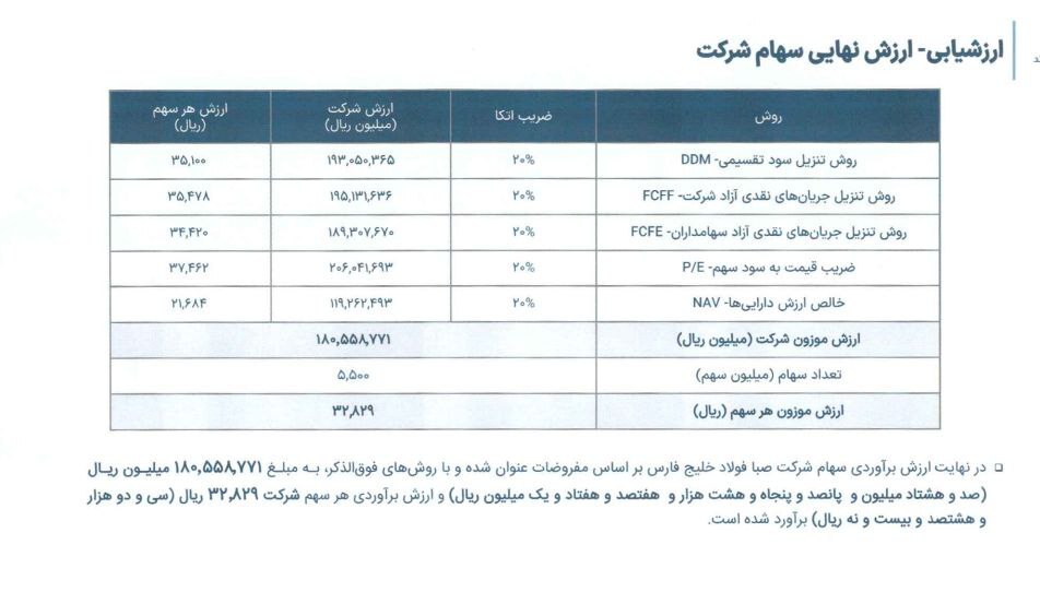 عرضه ۱۱۰ میلیون سهم فصبا امروز عرضه ۱۱۰ میلیون سهم فصبا امروز