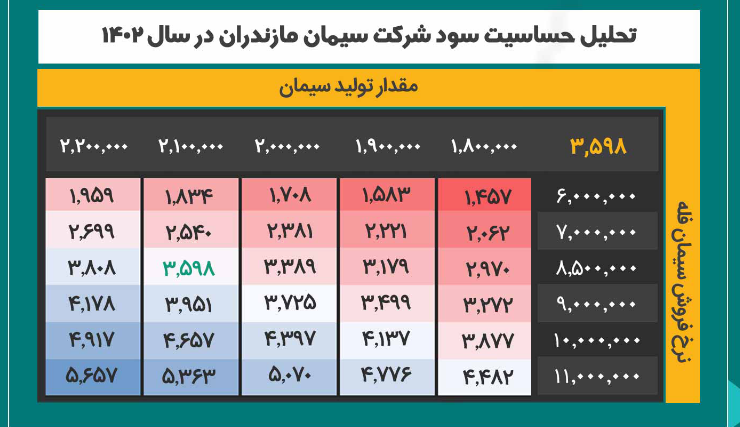 پیش بینی فروش سمازن چقدر میشود؟ پیش بینی فروش سمازن چقدر میشود؟