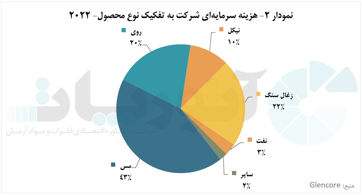 برنامه‌ریزی برای کاهش ۵۰ درصدی انتشار کربن در شرکت گلنکور