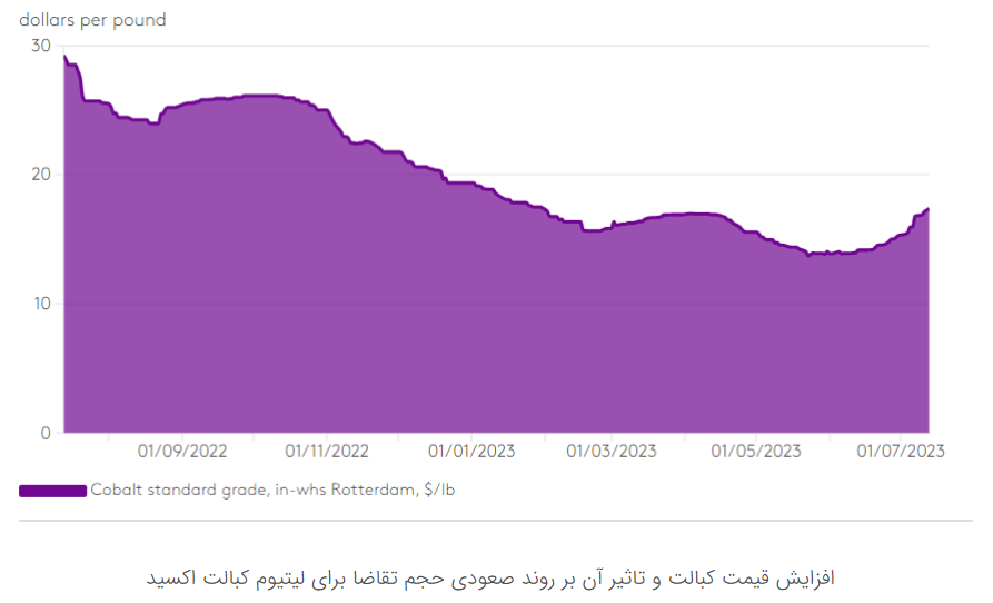 افزایش تقاضا برای لیتیوم کبالت اکسید موجود در باتریهای فرسوده افزایش تقاضا برای لیتیوم کبالت اکسید موجود در باتریهای فرسوده