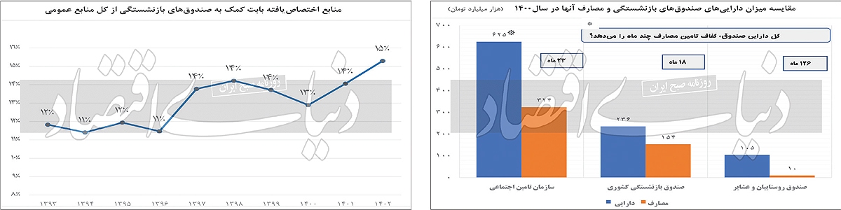 حفره ۷ میلیارد دلاری بودجه