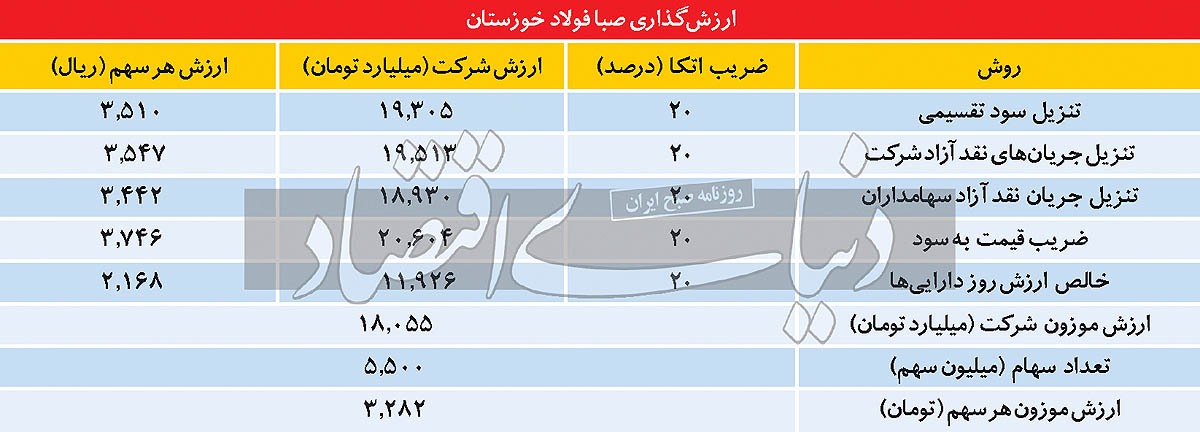 عرضه اولیه «فصبا» میارزد؟ عرضه اولیه «فصبا» میارزد؟