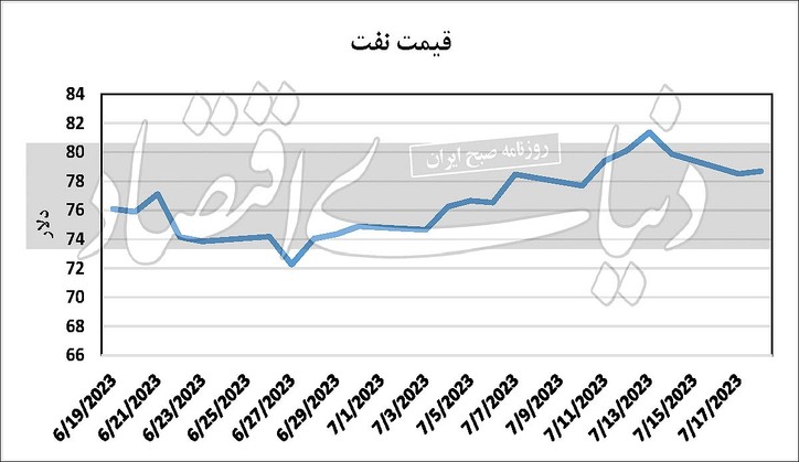 بورس در سایه رکود جهانی