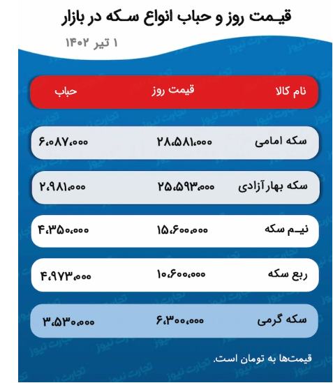 پیش بینی قیمت طلا و سکه ۳ تیر ۱۴۰۲/ فلز زرد تغییر مسیر داد؟ پیش بینی قیمت طلا و سکه ۳ تیر ۱۴۰۲/ فلز زرد تغییر مسیر داد؟