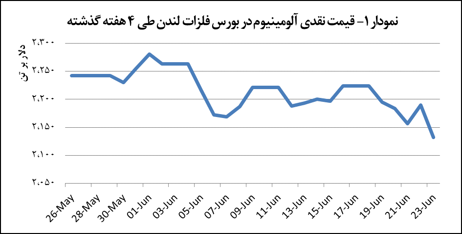قیمت آلومینیوم ۵۸ دلار افت پیدا کرد قیمت آلومینیوم ۵۸ دلار افت پیدا کرد