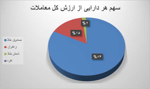 ۳۱ هزار قرارداد آتی در بورس کالا منعقد شد ۳۱ هزار قرارداد آتی در بورس کالا منعقد شد