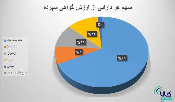 ۱۰ میلیون گواهی سپرده در بورس کالا دست به دست شد ۱۰ میلیون گواهی سپرده در بورس کالا دست به دست شد