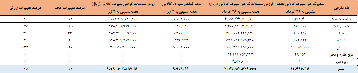 ۱۰ میلیون گواهی سپرده در بورس کالا دست به دست شد ۱۰ میلیون گواهی سپرده در بورس کالا دست به دست شد