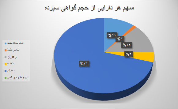۱۰ میلیون گواهی سپرده در بورس کالا دست به دست شد ۱۰ میلیون گواهی سپرده در بورس کالا دست به دست شد