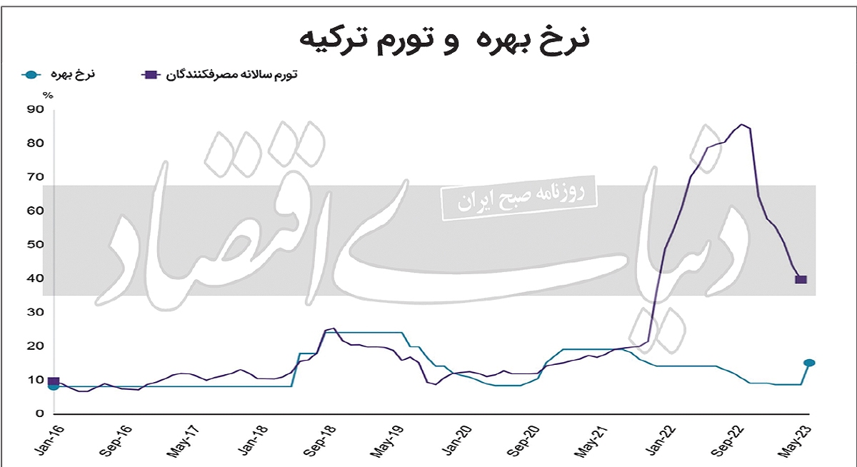بازگشت اردوغان به ریل اقتصاد بازگشت اردوغان به ریل اقتصاد