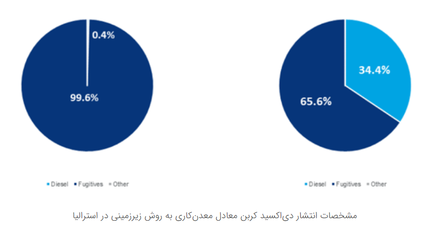 آینده غیرقابل پیشبینی معادن آلاینده در استرالیا آینده غیرقابل پیشبینی معادن آلاینده در استرالیا