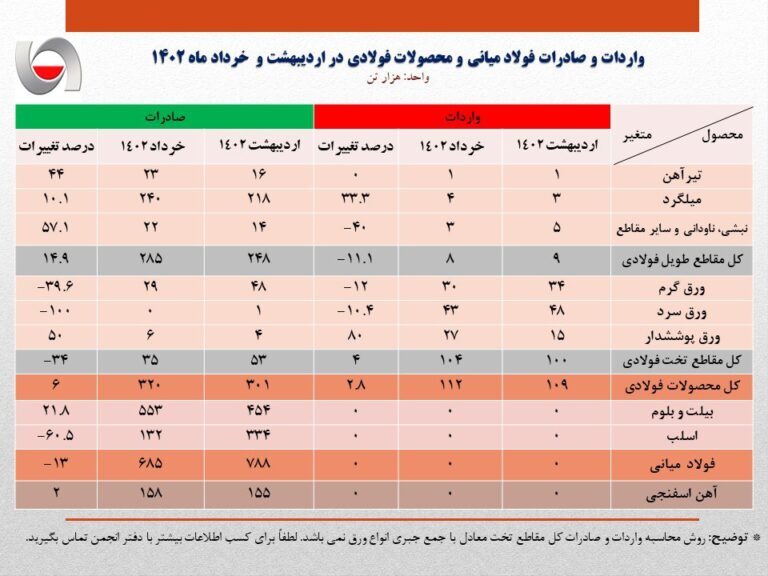 کاهش ۱۳ درصدی صادرات فولاد ایران در اردیبهشت نسبت به خرداد کاهش ۱۳ درصدی صادرات فولاد ایران در اردیبهشت نسبت به خرداد
