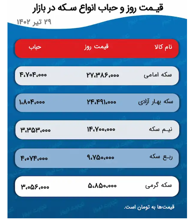 پیش بینی قیمت طلا و سکه ۳۱ تیر ۱۴۰۲ / این هفته بازار چه خوابی برای طلا دیده است؟ پیش بینی قیمت طلا و سکه ۳۱ تیر ۱۴۰۲ / این هفته بازار چه خوابی برای طلا دیده است؟