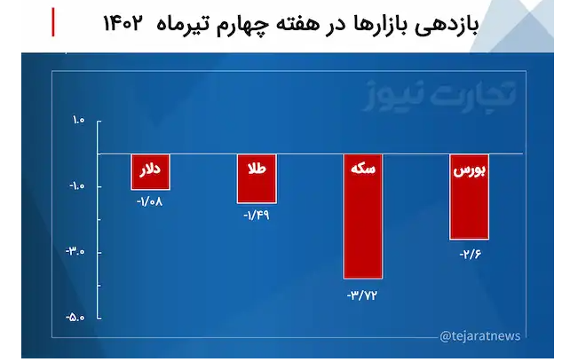 بازدهی بازار‌ها در آخرین هفته تیر ۱۴۰۲ / بازدهی منفی بازار‌ها با پرچمداری سکه